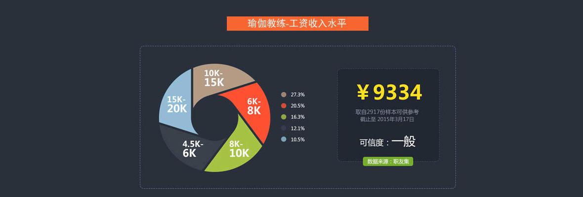 瑜伽教練行業前景